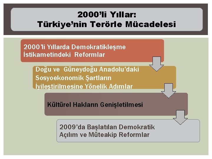 2000’li Yıllar: Türkiye’nin Terörle Mücadelesi 2000’li Yıllarda Demokratikleşme İstikametindeki Reformlar Doğu ve Güneydoğu Anadolu’daki