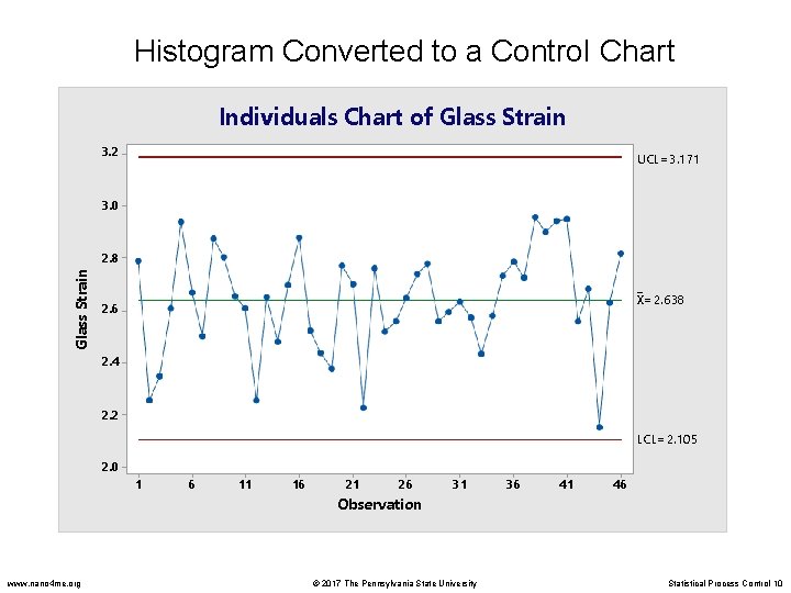 Histogram Converted to a Control Chart Individuals Chart of Glass Strain 3. 2 UCL=3.