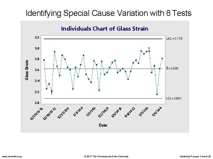 Identifying Special Cause Variation with 8 Tests Individuals Chart of Glass Strain 3. 2