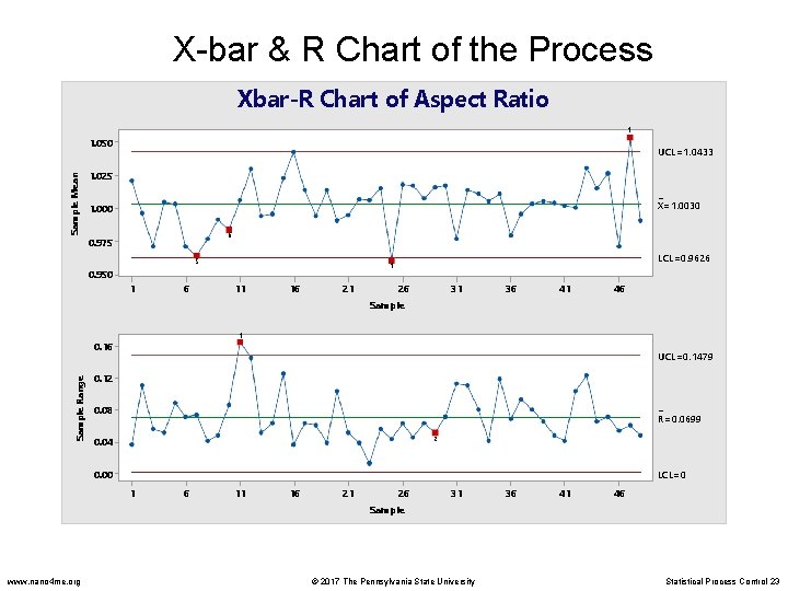 X-bar & R Chart of the Process Xbar-R Chart of Aspect Ratio 1 Sample