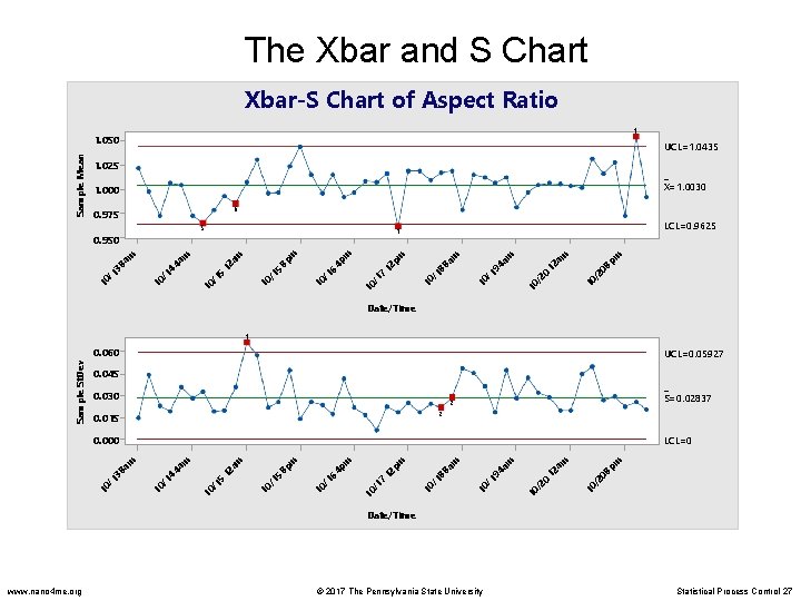 The Xbar and S Chart Xbar-S Chart of Aspect Ratio 1 Sample Mean 1.