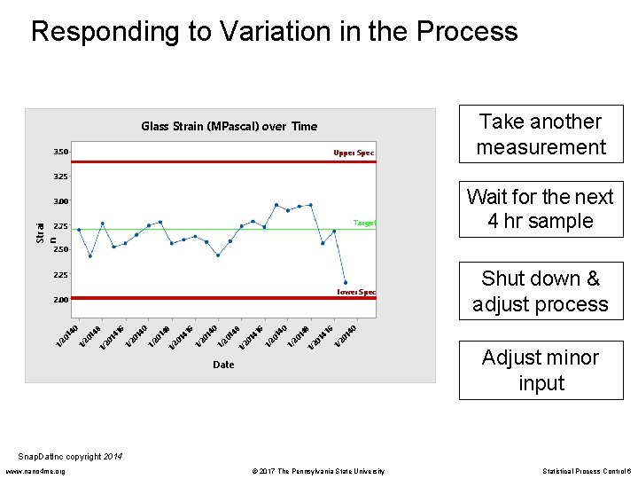 Responding to Variation in the Process Glass Strain (MPascal) over Time 3. 50 Upper