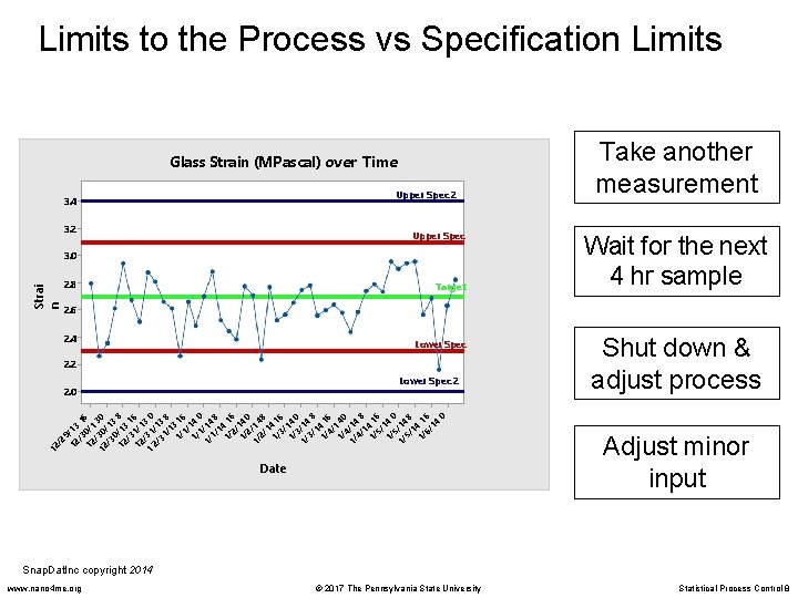 Limits to the Process vs Specification Limits Glass Strain (MPascal) over Time Upper Spec