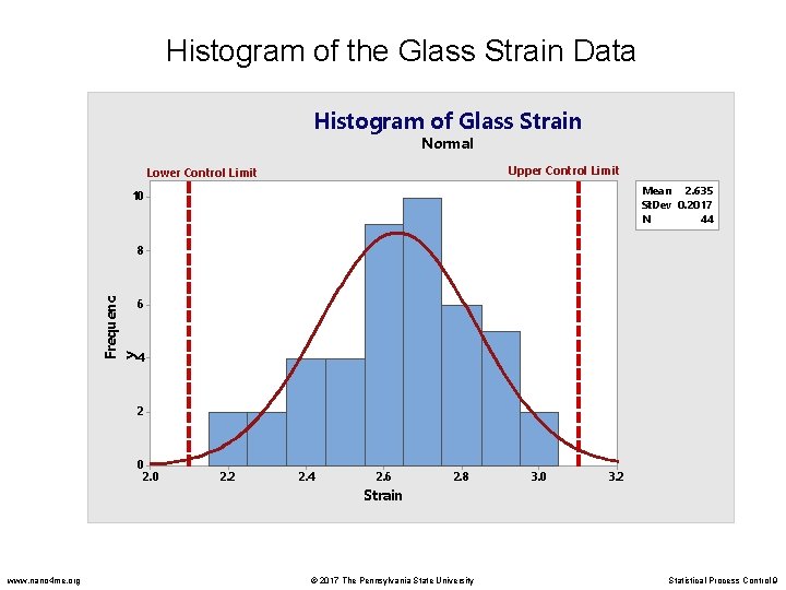 Histogram of the Glass Strain Data Histogram of Glass Strain Normal Upper Control Limit