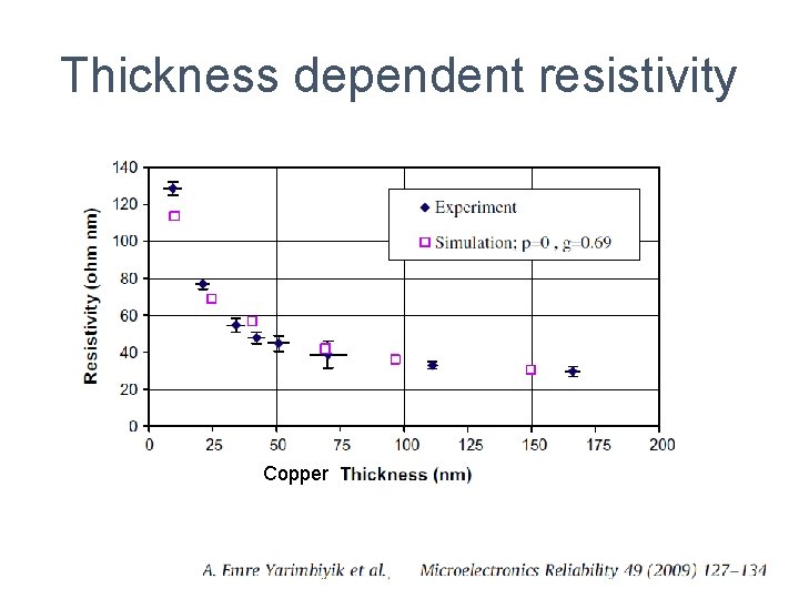 Thickness dependent resistivity Copper 