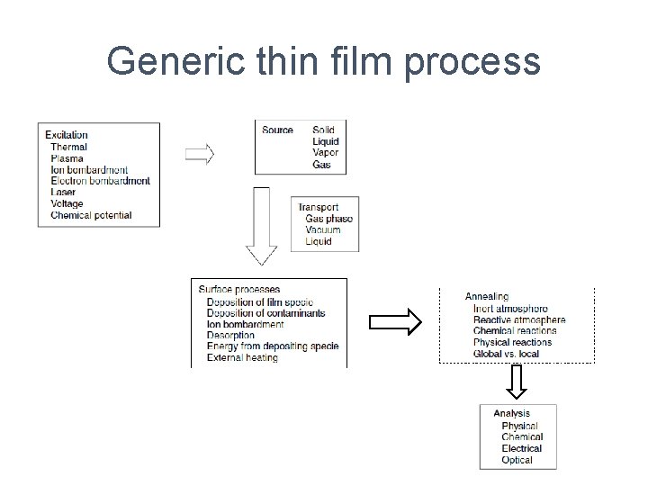 Generic thin film process 