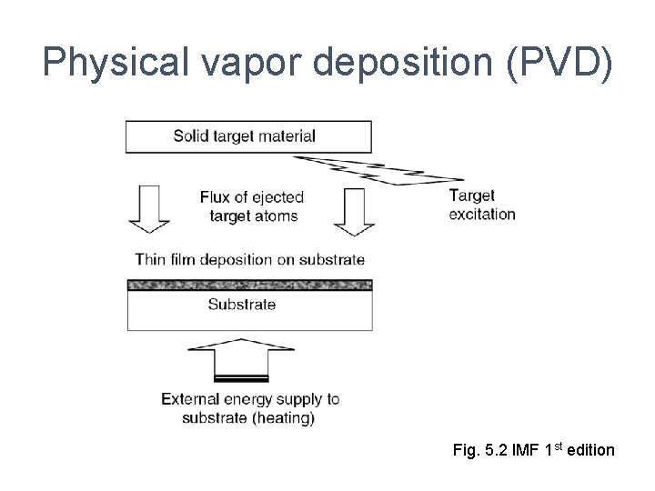 Physical vapor deposition (PVD) Fig. 5. 2 IMF 1 st edition 