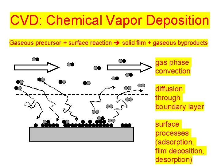 CVD: Chemical Vapor Deposition Gaseous precursor + surface reaction solid film + gaseous byproducts