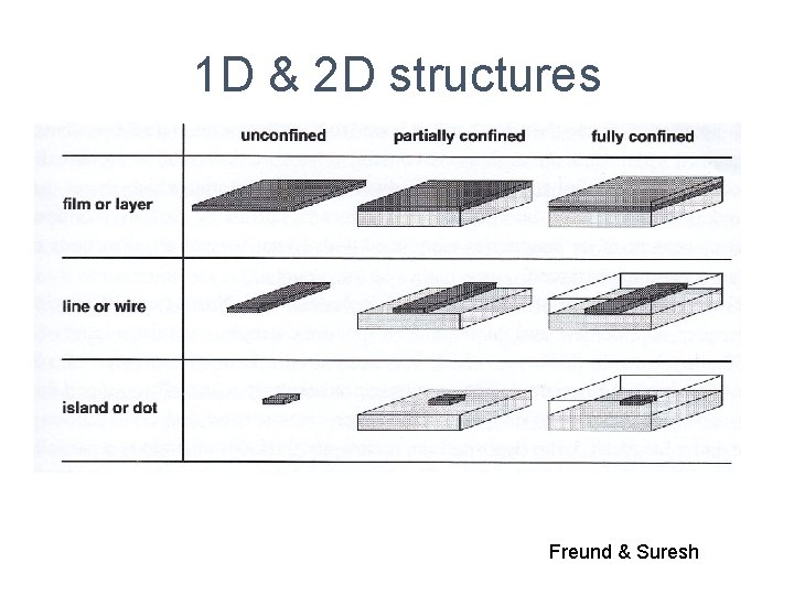 1 D & 2 D structures Freund & Suresh 