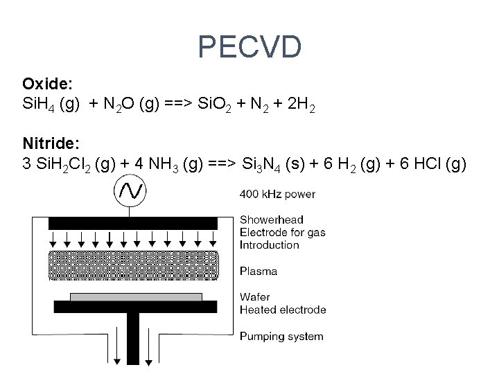 PECVD Oxide: Si. H 4 (g) + N 2 O (g) ==> Si. O