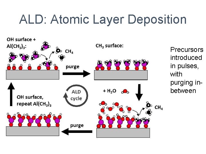 ALD: Atomic Layer Deposition Precursors introduced in pulses, with purging inbetween 