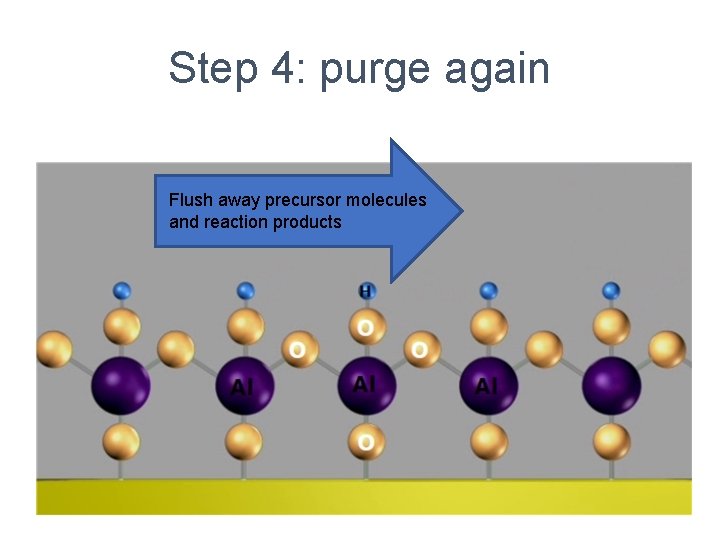 Step 4: purge again Flush away precursor molecules and reaction products 
