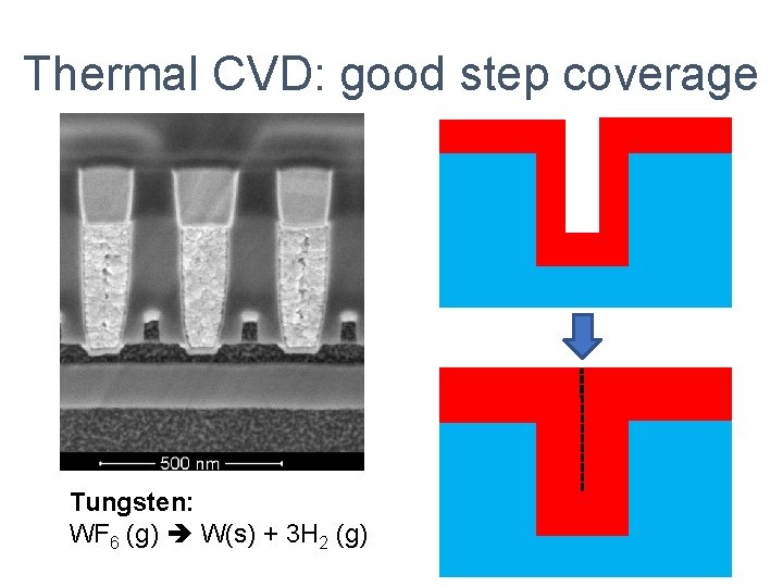 Thermal CVD: good step coverage Tungsten: WF 6 (g) W(s) + 3 H 2