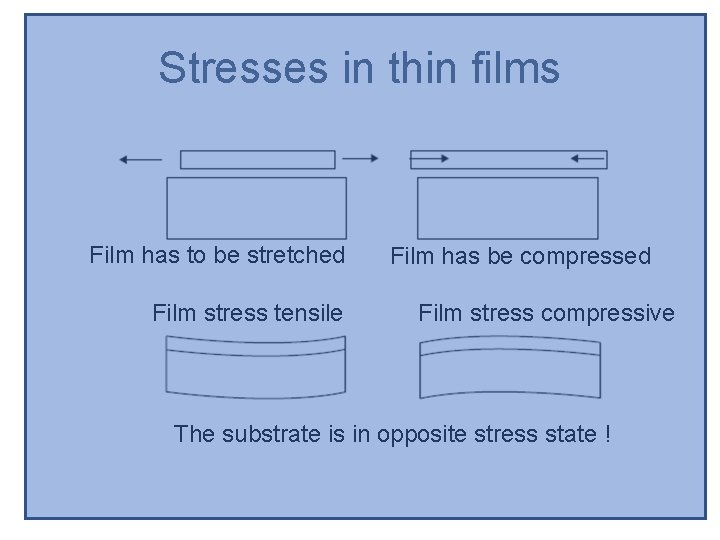 Stresses in thin films Film has to be stretched Film stress tensile Film has