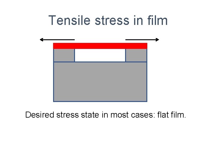 Tensile stress in film Desired stress state in most cases: flat film. 