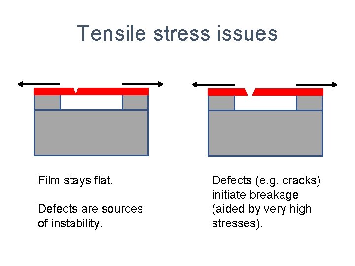 Tensile stress issues Film stays flat. Defects are sources of instability. Defects (e. g.