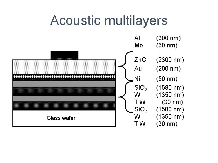 Acoustic multilayers Glass wafer Al Mo (300 nm) (50 nm) Zn. O Au (2300
