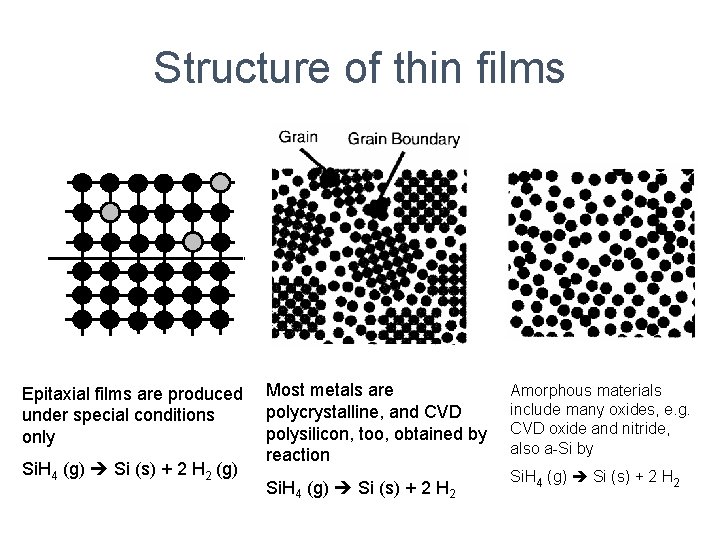 Structure of thin films Epitaxial films are produced under special conditions only Si. H