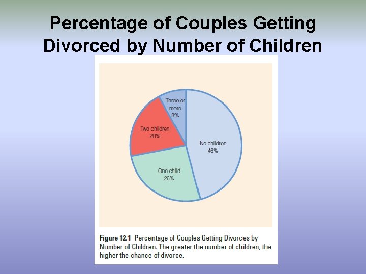 Percentage of Couples Getting Divorced by Number of Children 