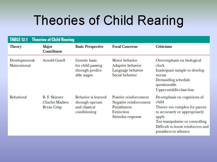 Theories of Child Rearing 