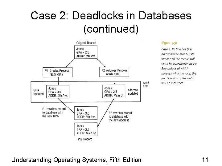 Case 2: Deadlocks in Databases (continued) Understanding Operating Systems, Fifth Edition 11 