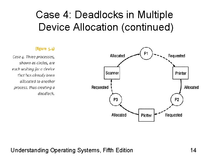 Case 4: Deadlocks in Multiple Device Allocation (continued) Understanding Operating Systems, Fifth Edition 14
