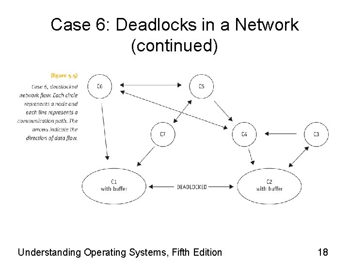 Case 6: Deadlocks in a Network (continued) Understanding Operating Systems, Fifth Edition 18 