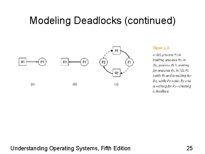 Modeling Deadlocks (continued) Understanding Operating Systems, Fifth Edition 25 