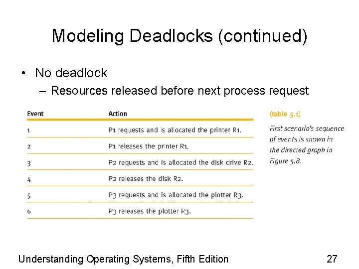 Modeling Deadlocks (continued) • No deadlock – Resources released before next process request Understanding