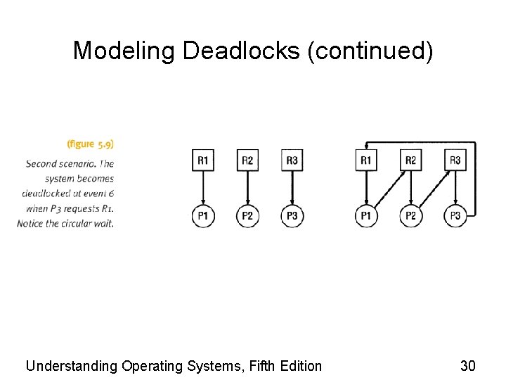 Modeling Deadlocks (continued) Understanding Operating Systems, Fifth Edition 30 