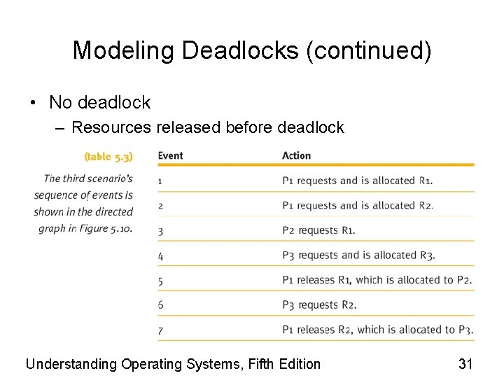 Modeling Deadlocks (continued) • No deadlock – Resources released before deadlock Understanding Operating Systems,