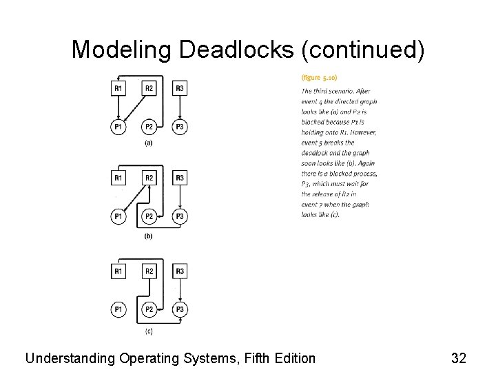 Modeling Deadlocks (continued) Understanding Operating Systems, Fifth Edition 32 