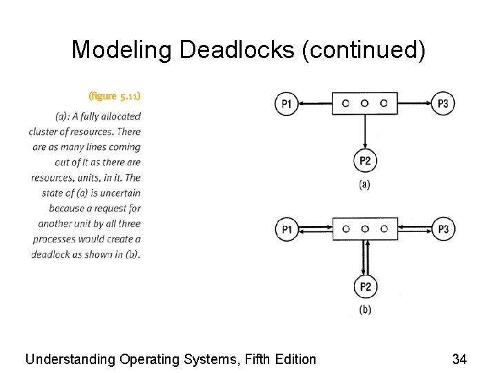 Modeling Deadlocks (continued) Understanding Operating Systems, Fifth Edition 34 
