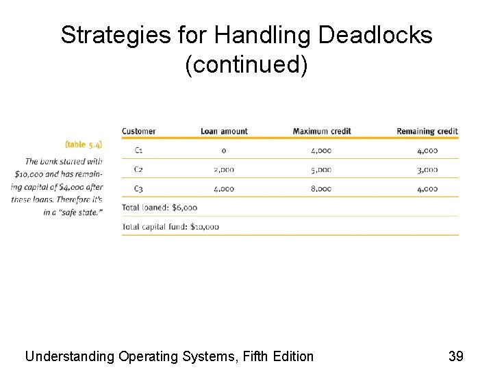 Strategies for Handling Deadlocks (continued) Understanding Operating Systems, Fifth Edition 39 