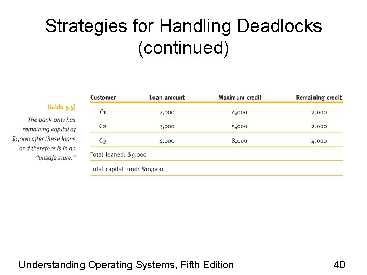 Strategies for Handling Deadlocks (continued) Understanding Operating Systems, Fifth Edition 40 