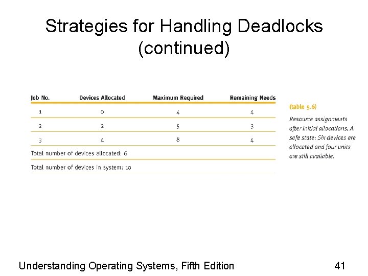 Strategies for Handling Deadlocks (continued) Understanding Operating Systems, Fifth Edition 41 