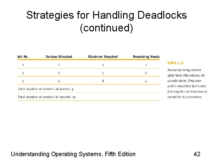 Strategies for Handling Deadlocks (continued) Understanding Operating Systems, Fifth Edition 42 