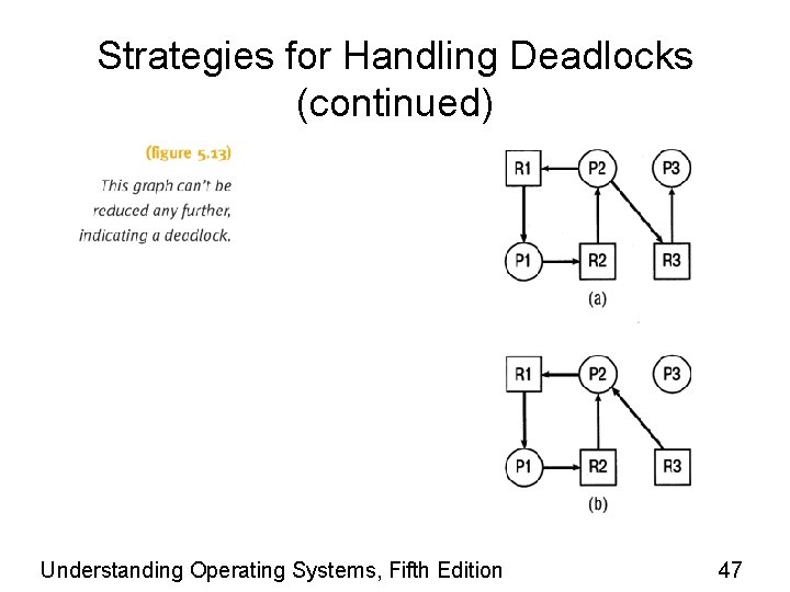 Strategies for Handling Deadlocks (continued) Understanding Operating Systems, Fifth Edition 47 