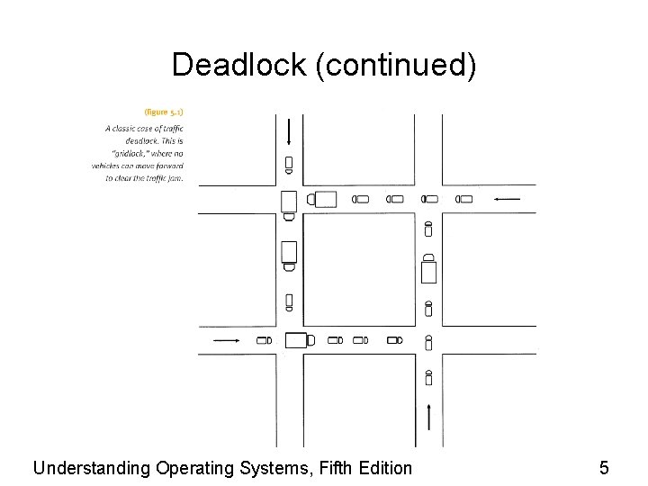 Deadlock (continued) Understanding Operating Systems, Fifth Edition 5 