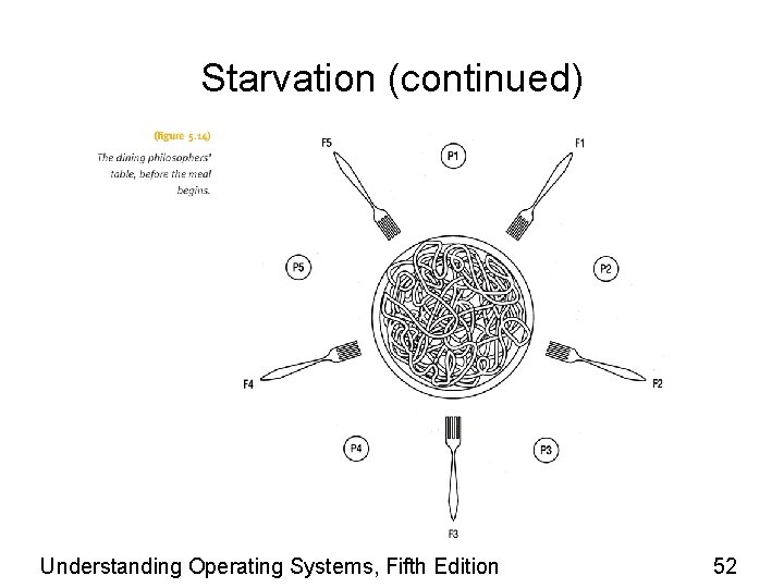 Starvation (continued) Understanding Operating Systems, Fifth Edition 52 