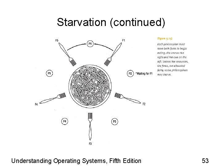 Starvation (continued) Understanding Operating Systems, Fifth Edition 53 