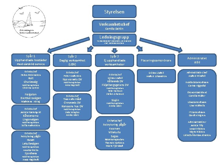 Styrelsen Verksamhetschef Camilla Dahlin Ledningsgrupp Verksamhetschef Enhetschefer, Administrativ chef, Kvalitetssamordnare Spår 1 Upphandlade bostäder