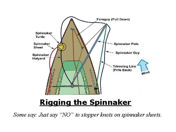 Rigging the Spinnaker Some say: Just say “NO” to stopper knots on spinnaker sheets.