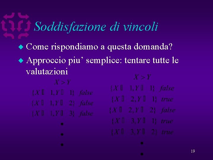 Soddisfazione di vincoli Come rispondiamo a questa domanda? u Approccio piu’ semplice: tentare tutte