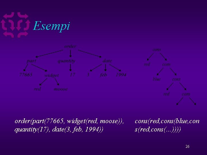 Esempi order(part(77665, widget(red, moose)), quantity(17), date(3, feb, 1994)) cons(red, cons(blue, con s(red, cons(…)))) 26