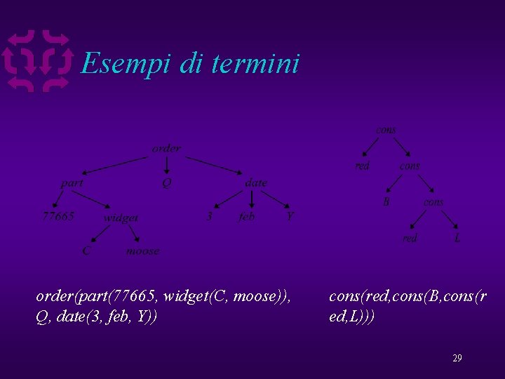 Esempi di termini order(part(77665, widget(C, moose)), Q, date(3, feb, Y)) cons(red, cons(B, cons(r ed,