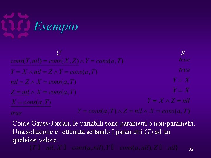 Esempio C S Come Gauss-Jordan, le variabili sono parametri o non-parametri. Una soluzione e’