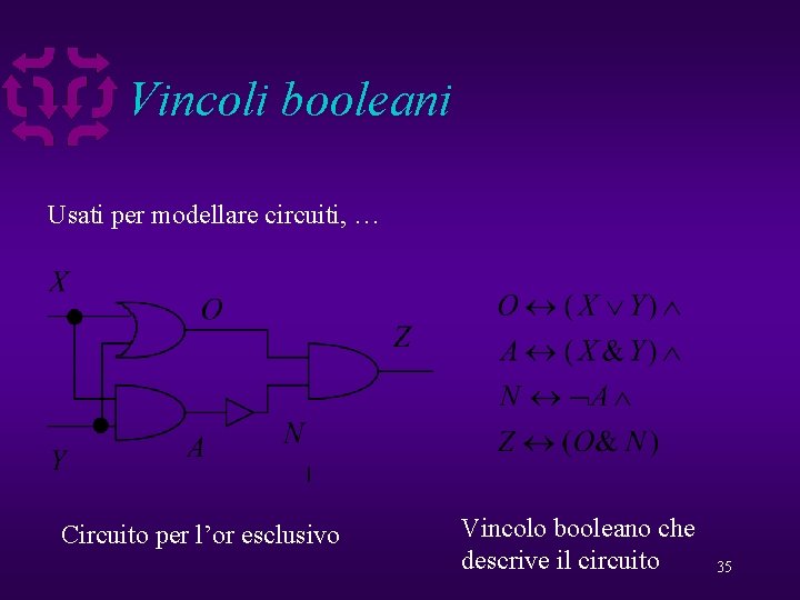 Vincoli booleani Usati per modellare circuiti, … Circuito per l’or esclusivo Vincolo booleano che