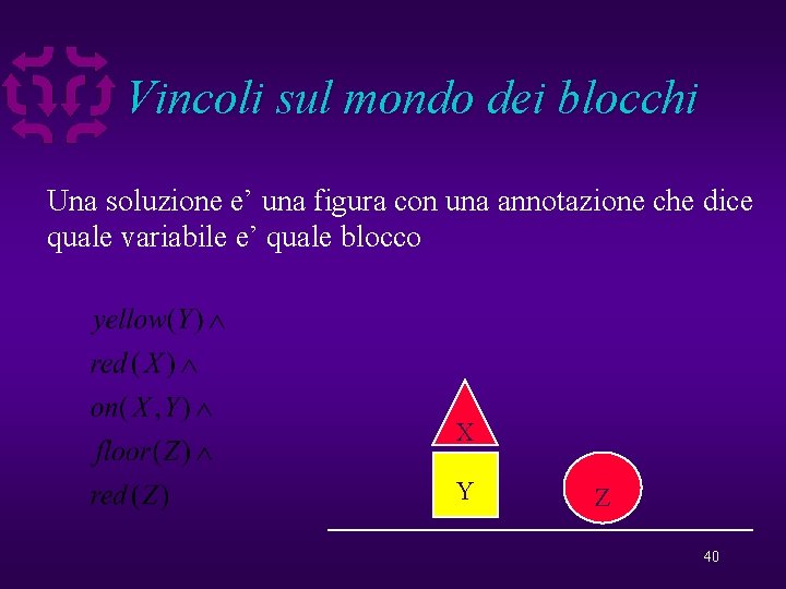 Vincoli sul mondo dei blocchi Una soluzione e’ una figura con una annotazione che