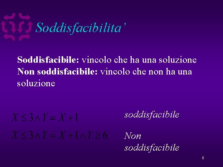 Soddisfacibilita’ Soddisfacibile: vincolo che ha una soluzione Non soddisfacibile: vincolo che non ha una